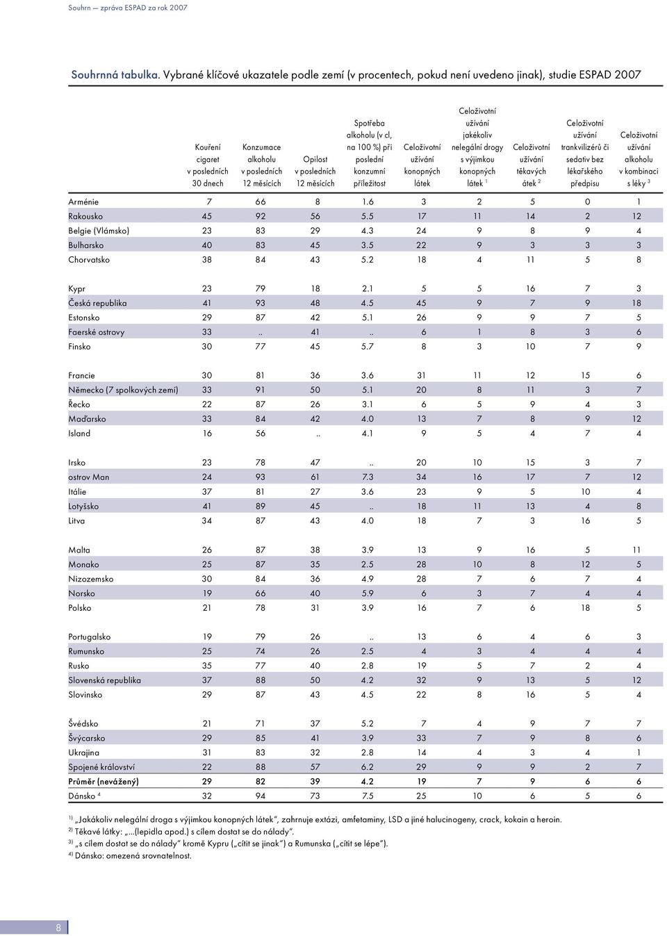 měsících Spotřeba alkoholu (v cl, na 1 %) při poslední konzumní příležitost Celoživotní užívání konopných látek Celoživotní užívání jakékoliv nelegální drogy s výjimkou konopných látek 1 Celoživotní