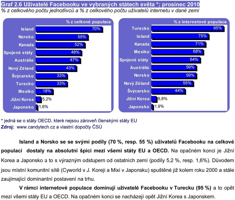 Nový Zé land Švýcarsko Turecko Mexiko 18% % z celkové populace 70% 55% 5 47% 4 3 3 Turecko Island Kanada Mexiko Spojené státy Austrálie Nors ko Nový Zéland Švýcarsko % z internetové populace 95% 75%