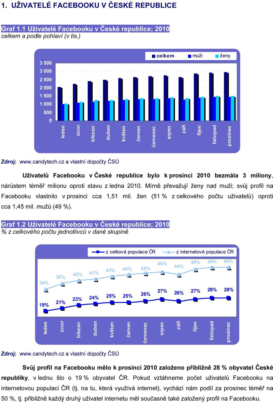 2010 bezmála 3 miliony, nárůstem téměř milionu oproti stavu z ledna 2010. Mírně převažují ženy nad muži; svůj profil na Facebooku vlastnilo v prosinci cca 1,51 mil.