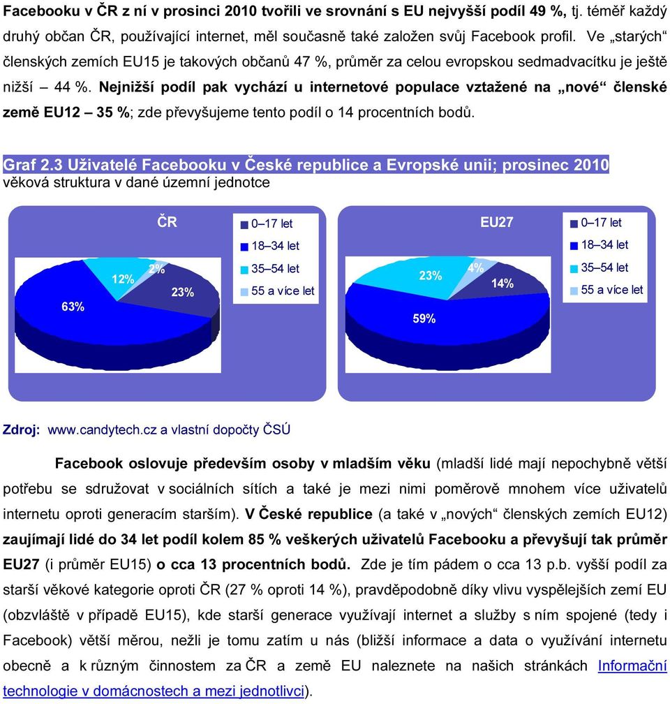 Nejnižší podíl pak vychází u internetové populace vztažené na nové členské země EU12 35 %; zde převyšujeme tento podíl o 14 procentních bodů. 7BGraf 2.
