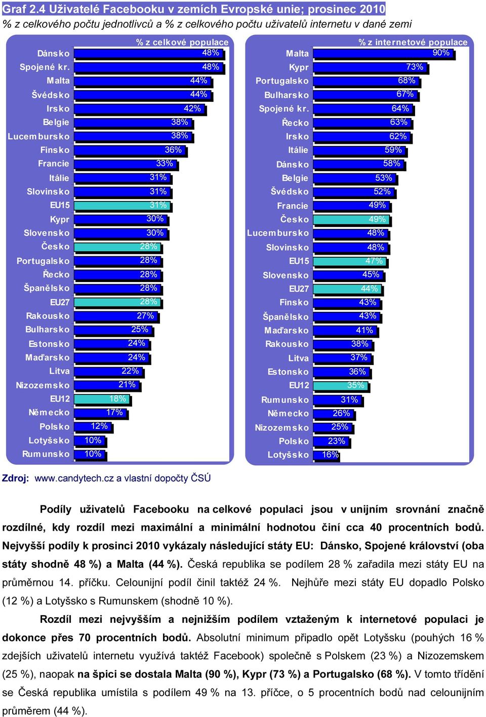 Polsko Lotyšsko Rum uns ko % z celkové populace 4 4 4 38% 38% 36% 3 31% 31% 31% 30% 30% 27% 25% 2 2 2 21% 18% 17% 1 10% 10% Malta Kypr Portugalsko Bulharsko Spojené kr.