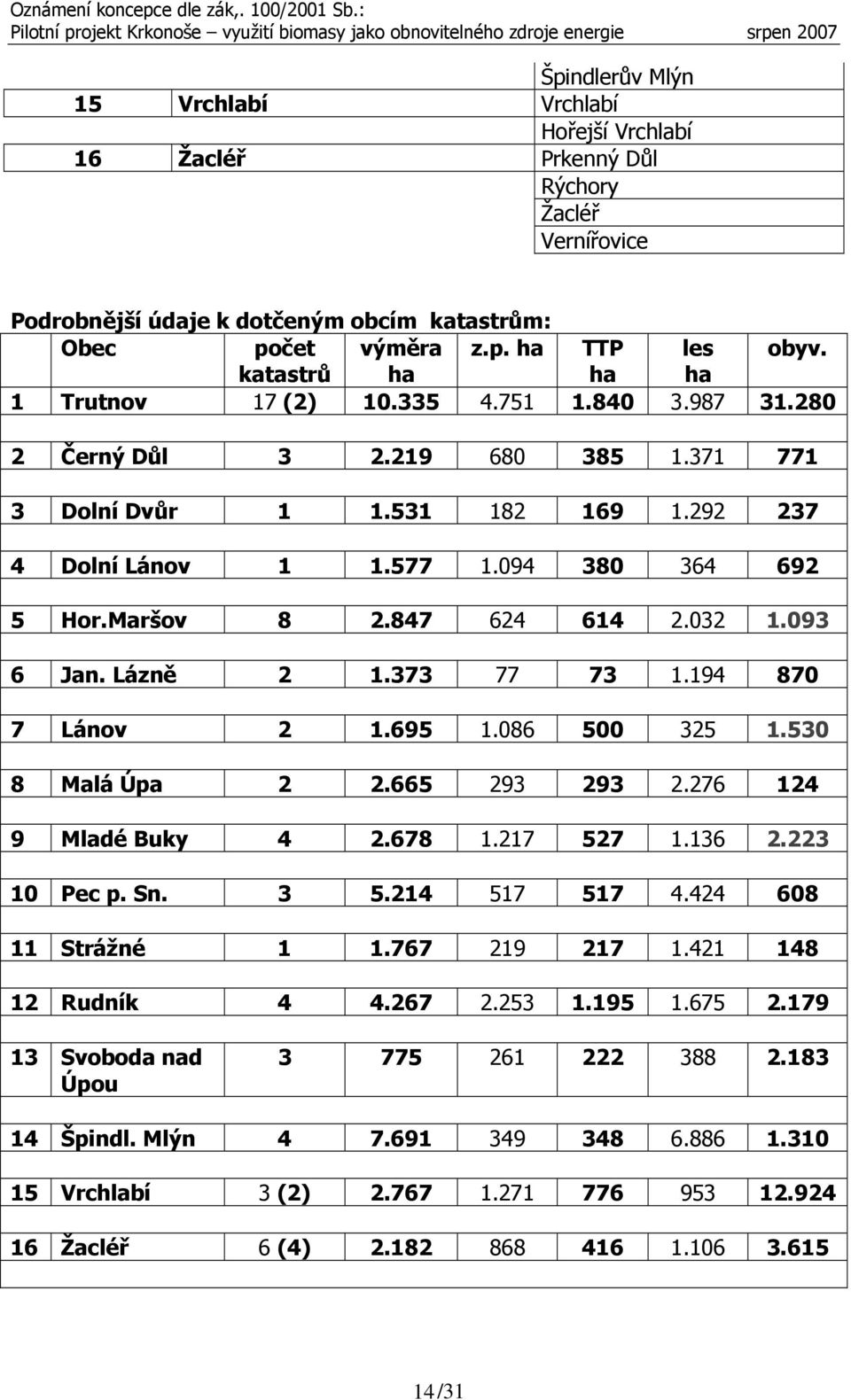 Maršov 8 2.847 624 614 2.032 1.093 6 Jan. Lázně 2 1.373 77 73 1.194 870 7 Lánov 2 1.695 1.086 500 325 1.530 8 Malá Úpa 2 2.665 293 293 2.276 124 9 Mladé Buky 4 2.678 1.217 527 1.136 2.223 10 Pec p.