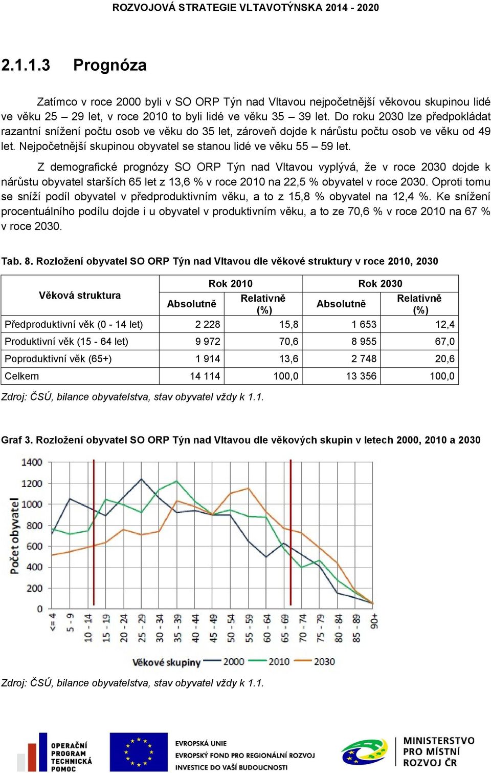 Z demografické prognózy SO ORP Týn nad Vltavou vyplývá, že v roce 2030 dojde k nárůstu obyvatel starších 65 let z 13,6 % v roce 2010 na 22,5 % obyvatel v roce 2030.