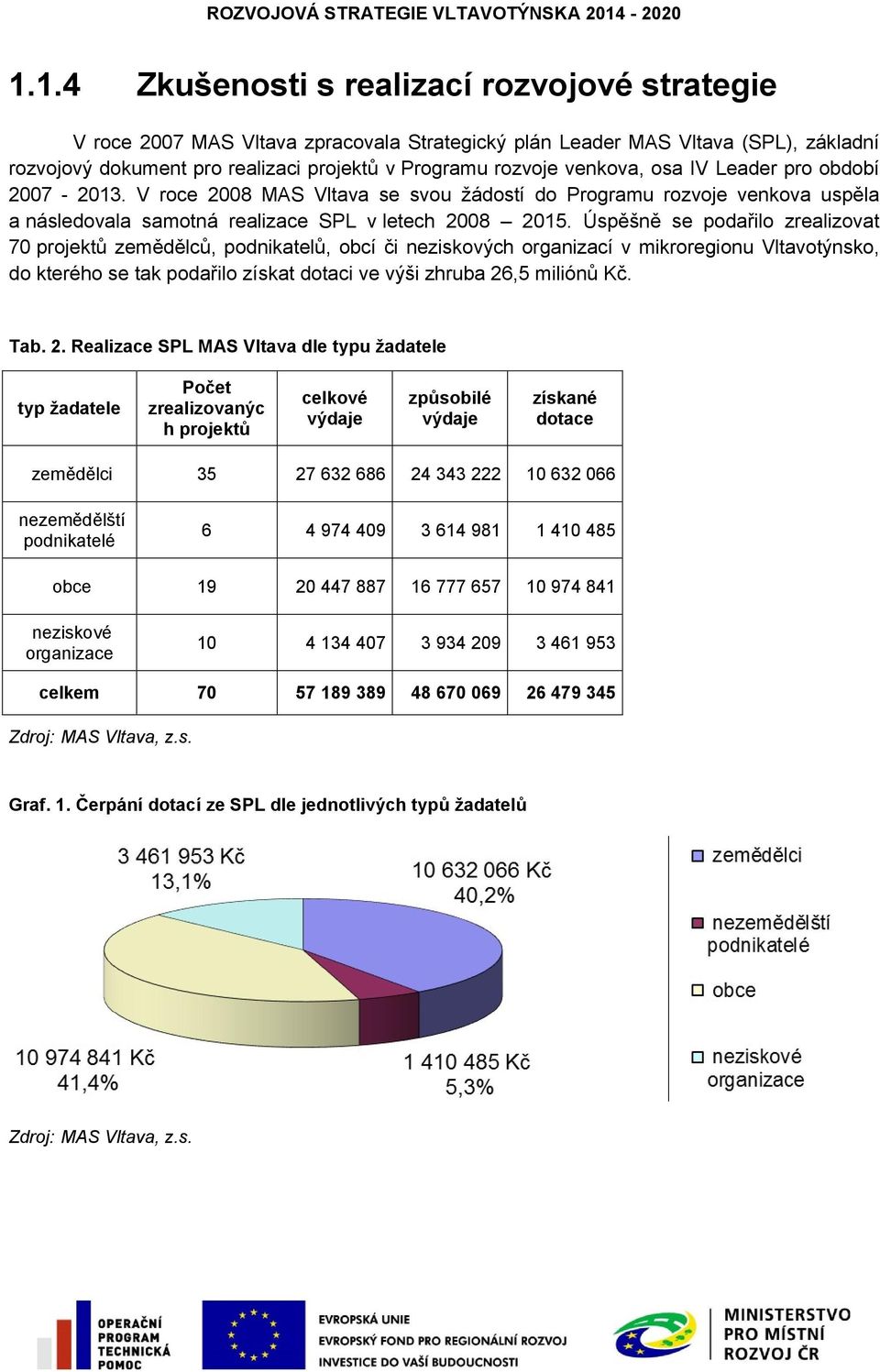 1.4 Zkušenosti s realizací rozvojové strategie V roce 2007 MAS Vltava zpracovala Strategický plán Leader MAS Vltava (SPL), základní rozvojový dokument pro realizaci projektů v Programu rozvoje