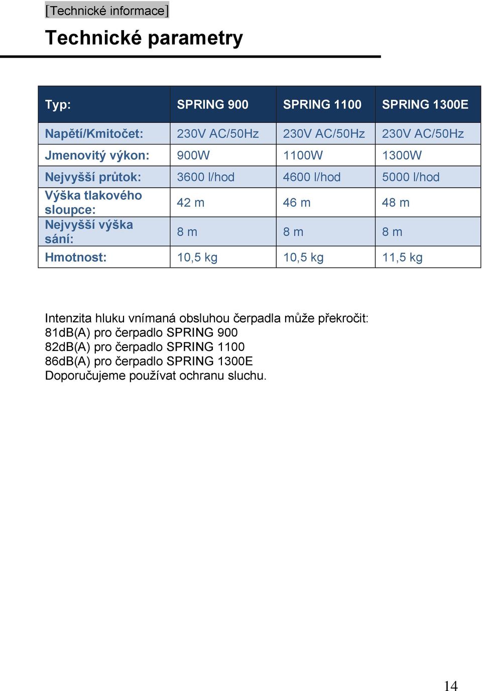 Nejvyšší výška sání: 8 m 8 m 8 m Hmotnost: 10,5 kg 10,5 kg 11,5 kg Intenzita hluku vnímaná obsluhou čerpadla může překročit: