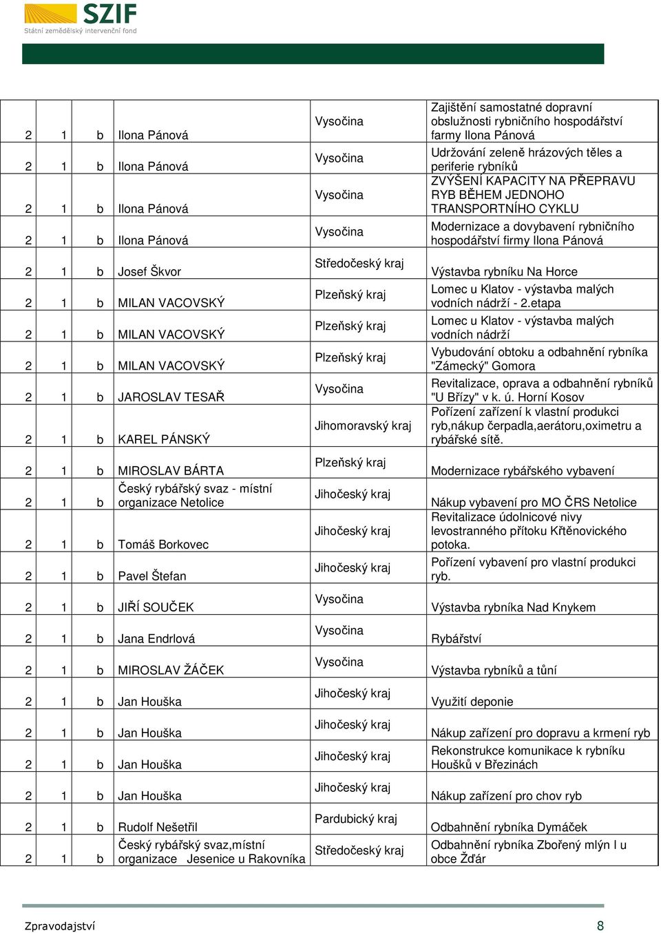 Houška 2 1 b Jan Houška 2 1 b Jan Houška 2 1 b Rudolf Nešetřil 2 1 b Český rybářský svaz,místní organizace Jesenice u Rakovníka Středočeský Plzeňský Plzeňský Plzeňský Plzeňský Pardubický Středočeský