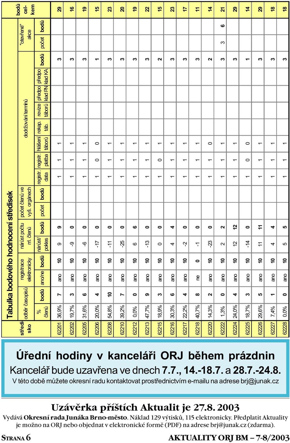 39,2% 7 ano 10-25 0 62212 0,0% 0 ano 10 6 6 62213 47,7% 9 ano 10-13 0 62215 18,9% 3 ano 10 0 0 62216 30,3% 6 ano 10 4 4 62217 22,2% 4 ano 10-2 0 62218 40,7% 8 ne 0-1 0 62220 14,3% 2 ano 10-23 0 62222