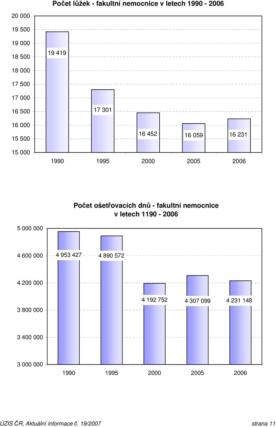 fakultní nemocnice v letech 1190-2006 5 000 000 4 600 000 4 953 427 4 890 572 4 200 000 3 800