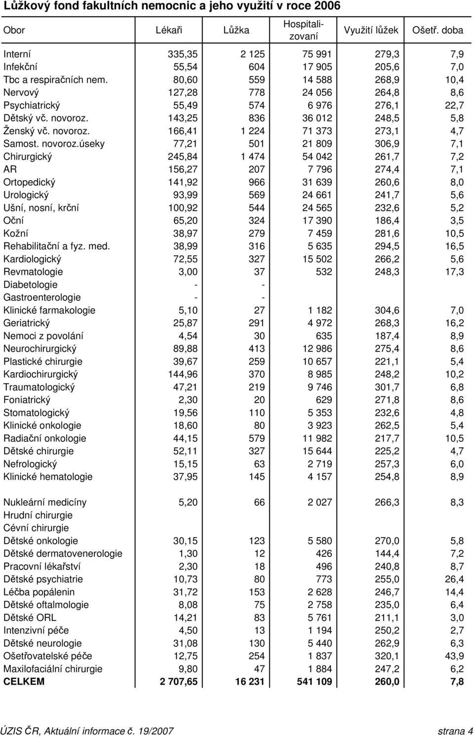 80,60 559 14 588 268,9 10,4 Nervový 127,28 778 24 056 264,8 8,6 Psychiatrický 55,49 574 6 976 276,1 22,7 Dětský vč. novoroz. 143,25 836 36 012 248,5 5,8 Ženský vč. novoroz. 166,41 1 224 71 373 273,1 4,7 Samost.