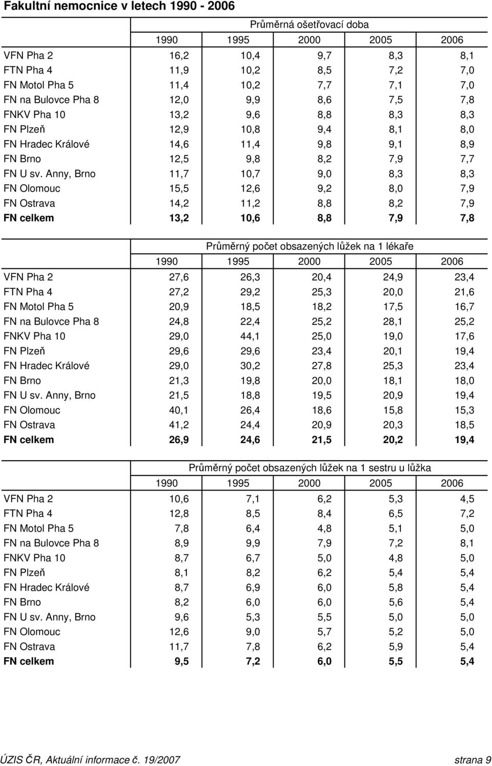 Anny, Brno 11,7 10,7 9,0 8,3 8,3 FN Olomouc 15,5 12,6 9,2 8,0 7,9 FN Ostrava 14,2 11,2 8,8 8,2 7,9 FN celkem 13,2 10,6 8,8 7,9 7,8 Průměrný počet obsazených lůžek na 1 lékaře VFN Pha 2 27,6 26,3 20,4