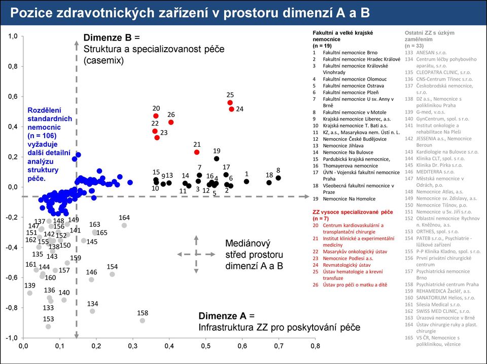 21 19 25 24 7 17 15 1 8 913 14 164 6 18 10 11 3 12 5 2 Mediánový střed prostoru dimenzí A a B Fakultní a velké krajské nemocnice (n = 19) 1 Fakultní nemocnice Brno 2 Fakultní nemocnice Hradec Králové