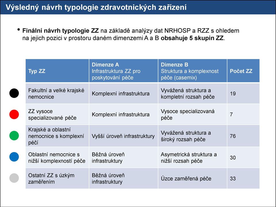 kompletní rozsah péče 19 ZZ vysoce specializované péče Komplexní infrastruktura Vysoce specializovaná péče 7 Krajské a oblastní nemocnice s komplexní péčí Vyšší úroveň infrastruktury Vyváţená