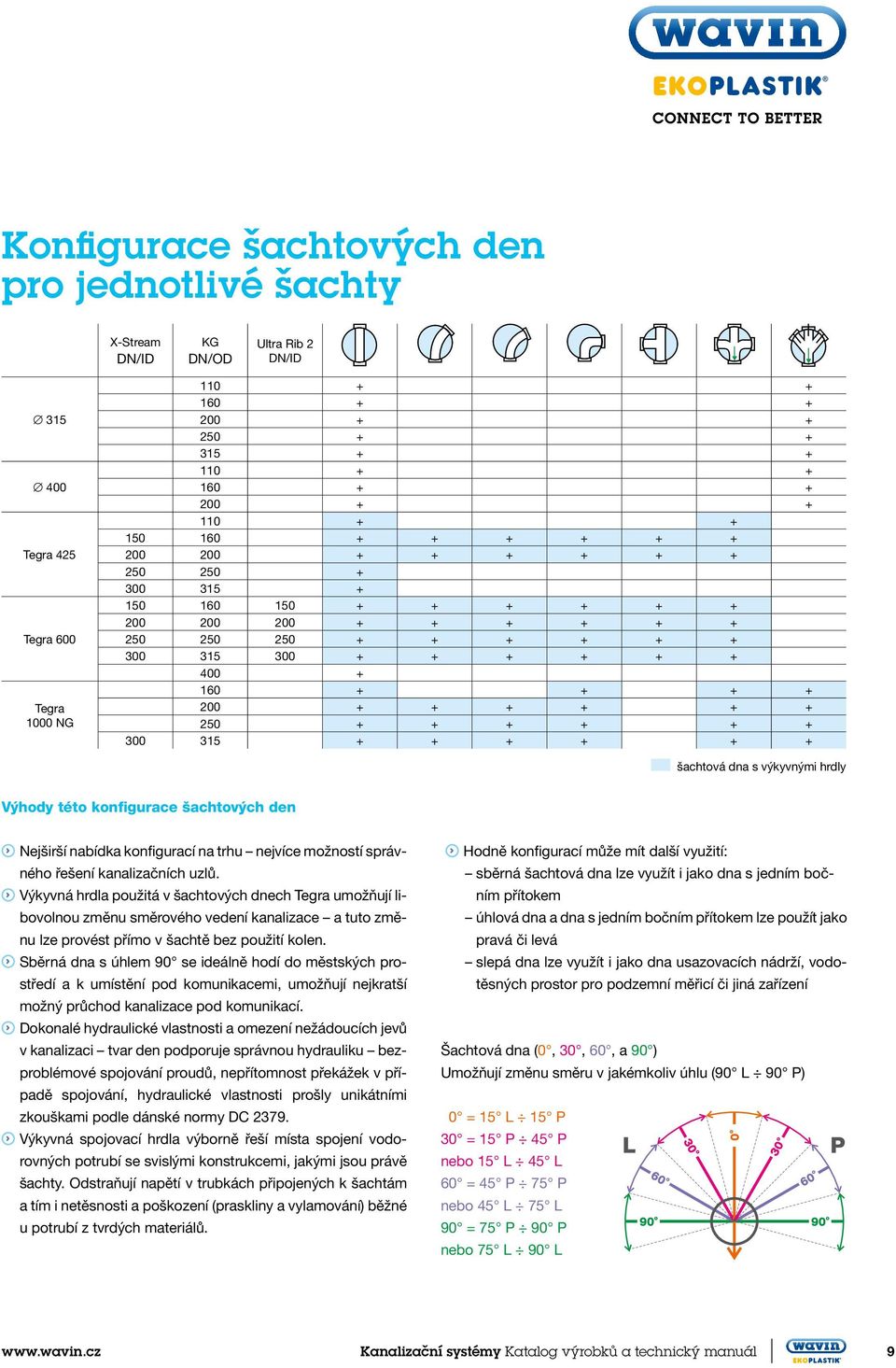 315 + + + + + + šachtová dna s výkyvnými hrdly Výhody této konfigurace šachtových den Nejširší nabídka konfigurací na trhu nejvíce možností správného řešení kanalizačních uzlů.