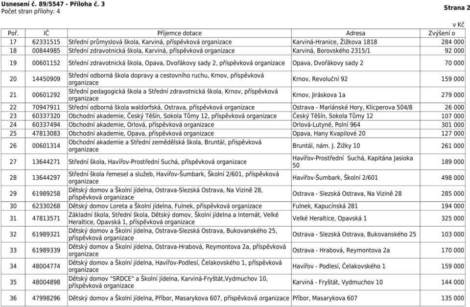 Revoluční 92 159 000 21 00601292 Střední pedagogická škola a Střední zdravotnická škola, Krnov, příspěvková Krnov, Jiráskova 1a 279 000 22 70947911 Střední odborná škola waldorfská, Ostrava,