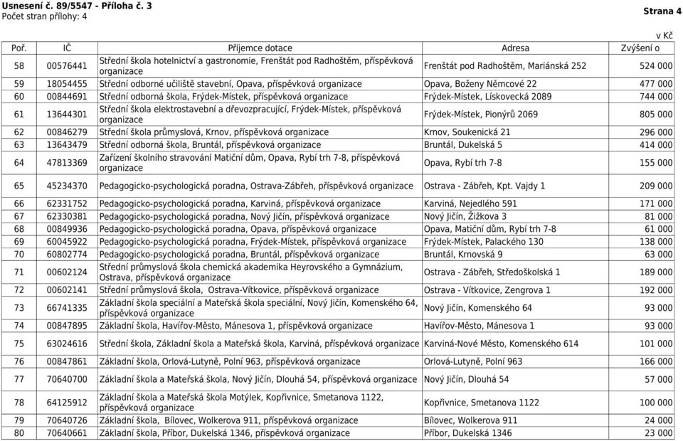 Frýdek-Místek, příspěvková Frýdek-Místek, Pionýrů 2069 62 00846279 Střední škola průmyslová, Krnov, příspěvková Krnov, Soukenická 21 63 13643479 Střední odborná škola, Bruntál, příspěvková Bruntál,