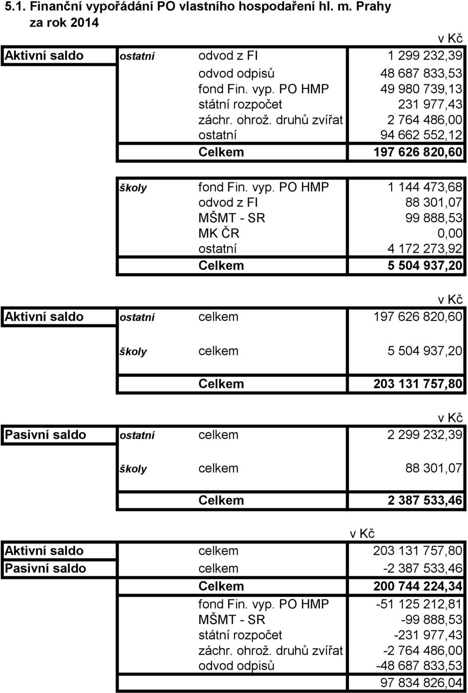 PO HMP 1 144 473,68 odvod z FI 88 301,07 MŠMT - SR 99 888,53 MK ČR 0,00 ostatní 4 172 273,92 5 504 937,20 Aktivní saldo ostatní celkem 197 626 820,60 školy celkem 5 504 937,20 203 131 757,80 Pasivní