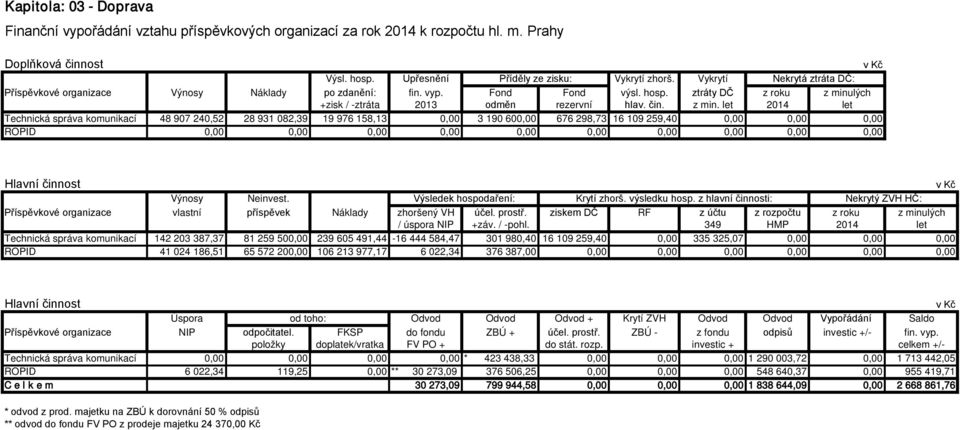 lých +zisk / -ztráta 2013 odměn rezervní hlav. čin. z min.