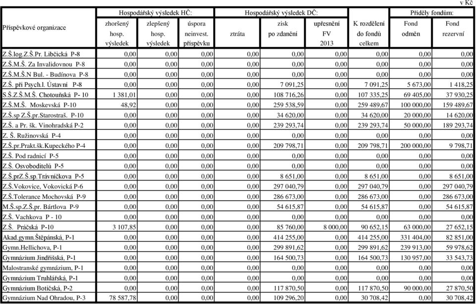 Š.M.Š.N Bul. - Budínova P-8 0,00 0,00 0,00 0,00 0,00 0,00 0,00 0,00 0,00 Z.Š. při Psych.l. Ústavní P-8 0,00 0,00 0,00 0,00 7 091,25 0,00 7 091,25 5 673,00 1 418,25 S.Š.Z.Š.M.Š. Chotouňská P- 10 1 381,01 0,00 0,00 0,00 108 716,26 0,00 107 335,25 69 405,00 37 930,25 Z.