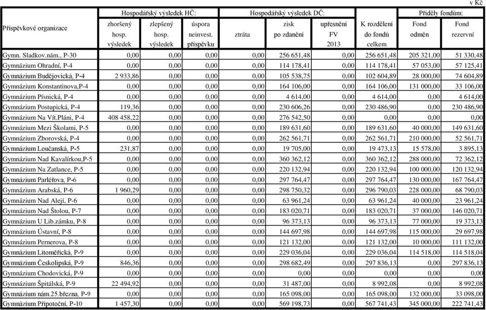 , P-30 0,00 0,00 0,00 0,00 256 651,48 0,00 256 651,48 205 321,00 51 330,48 Gymnázium Ohradní, P-4 0,00 0,00 0,00 0,00 114 178,41 0,00 114 178,41 57 053,00 57 125,41 Gymnázium Budějovická, P-4 2