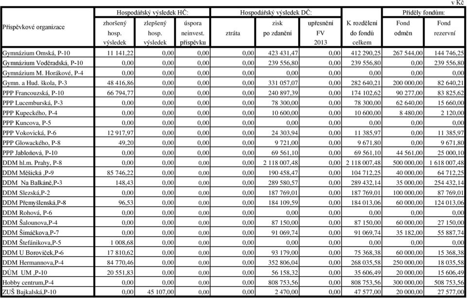 Voděradská, P-10 0,00 0,00 0,00 0,00 239 556,80 0,00 239 556,80 0,00 239 556,80 Gymnázium M. Horákové, P-4 0,00 0,00 0,00 0,00 0,00 0,00 0,00 0,00 0,00 Gymn. a Hud.