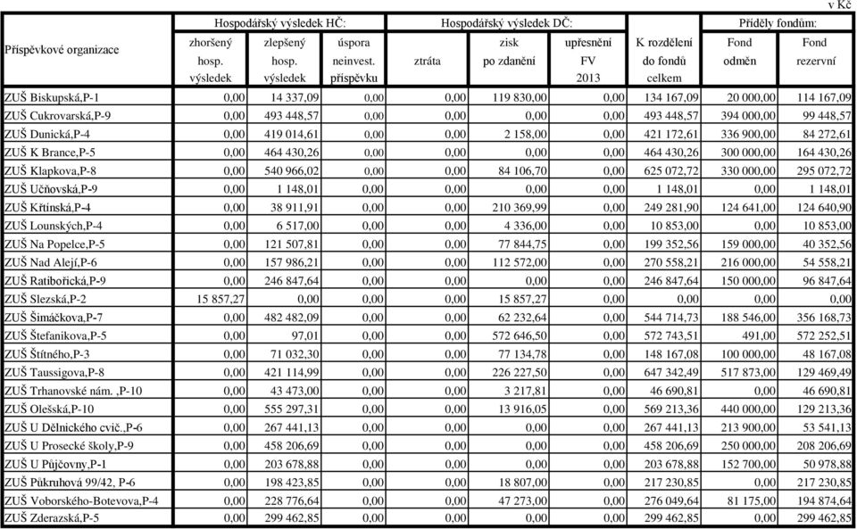 0,00 493 448,57 0,00 0,00 0,00 0,00 493 448,57 394 000,00 99 448,57 ZUŠ Dunická,P-4 0,00 419 014,61 0,00 0,00 2 158,00 0,00 421 172,61 336 900,00 84 272,61 ZUŠ K Brance,P-5 0,00 464 430,26 0,00 0,00