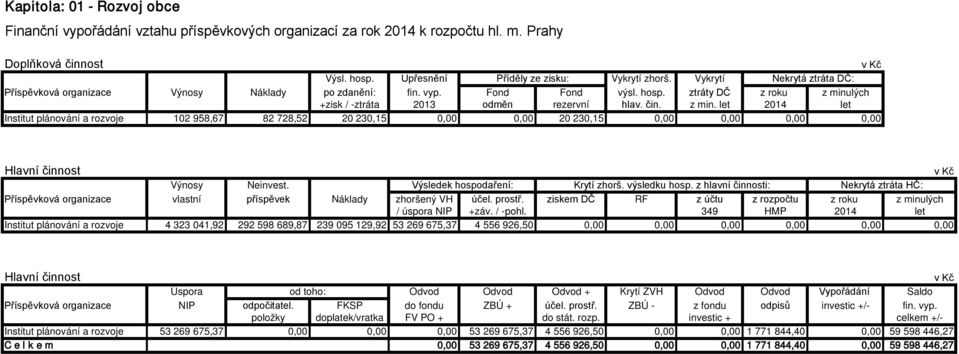 lých +zisk / -ztráta 2013 odměn rezervní hlav. čin. z min.