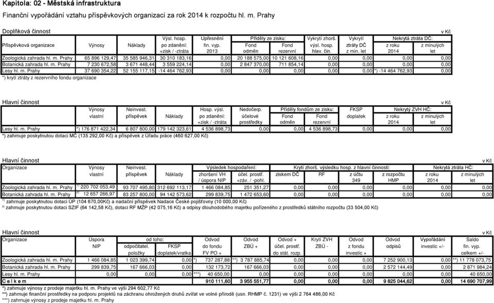 m. Prahy 65 896 129,47 35 585 946,31 30 310 183,16 0,00 20 188 575,00 10 121 608,16 0,00 0,00 0,00 0,00 Botanická zahrada hl. m.