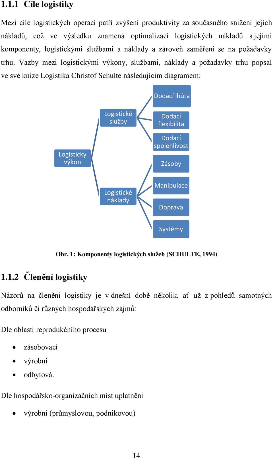 Vazby mezi logistickými výkony, službami, náklady a požadavky trhu popsal ve své knize Logistika Christof Schulte následujícím diagramem: Dodací lhůta Logistické služby Dodací flexibilita Logistický