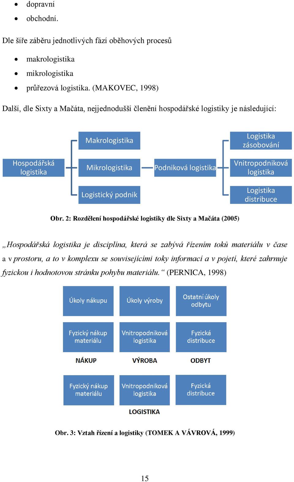 logistika Vnitropodniková logistika Logistický podnik Logistika distribuce Obr.