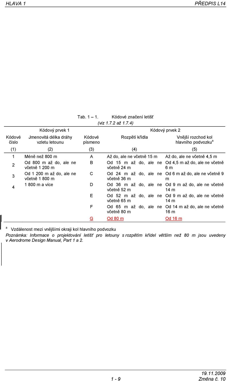 4) Kódový prvek 1 Kódový prvek 2 Jmenovitá délka dráhy vzletu letounu Kódové písmeno Rozpětí křídla Vnější rozchod kol hlavního podvozku a (1) (2) (3) (4) (5) 1 Méně než 800 m A Až do, ale ne včetně