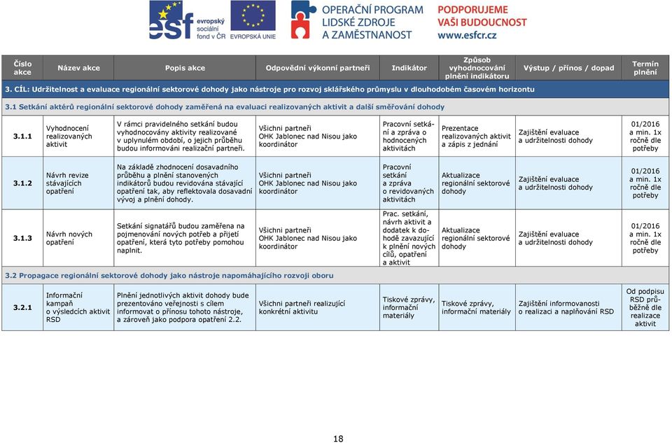 1 Setkání aktérů regionální sektorové dohody zaměřená na evaluaci realizovaných aktivit a další směřování dohody 3.1.1 Vyhodnocení realizovaných aktivit V rámci pravidelného setkání budou vyhodnocovány aktivity realizované v uplynulém období, o jejich průběhu budou informováni realizační partneři.