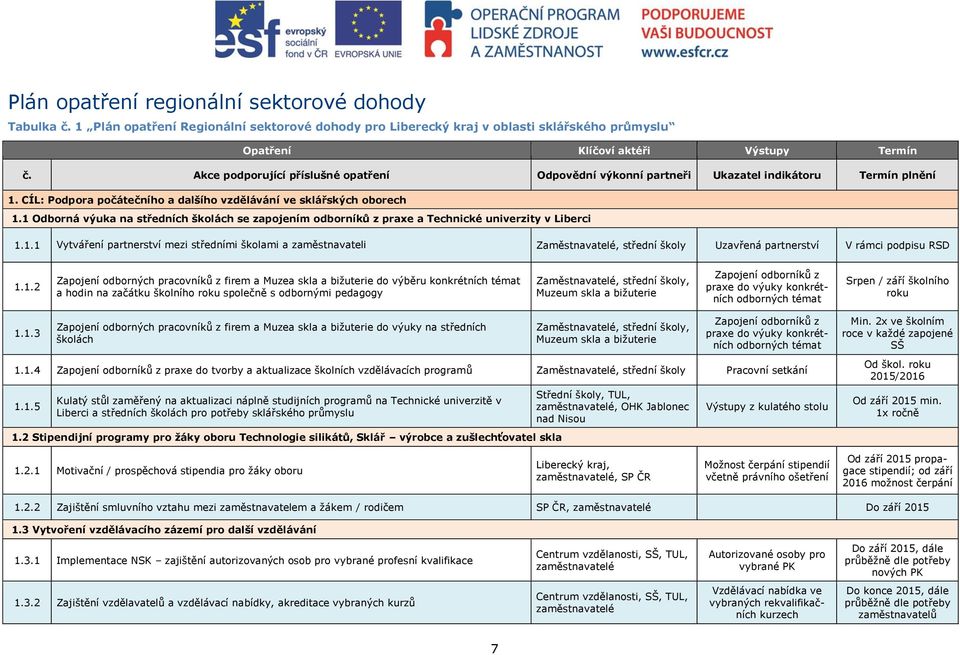 1 Odborná výuka na středních školách se zapojením odborníků z praxe a Technické univerzity v Liberci 1.1.1 Vytváření partnerství mezi středními školami a zaměstnavateli, střední školy Uzavřená partnerství V rámci podpisu RSD 1.