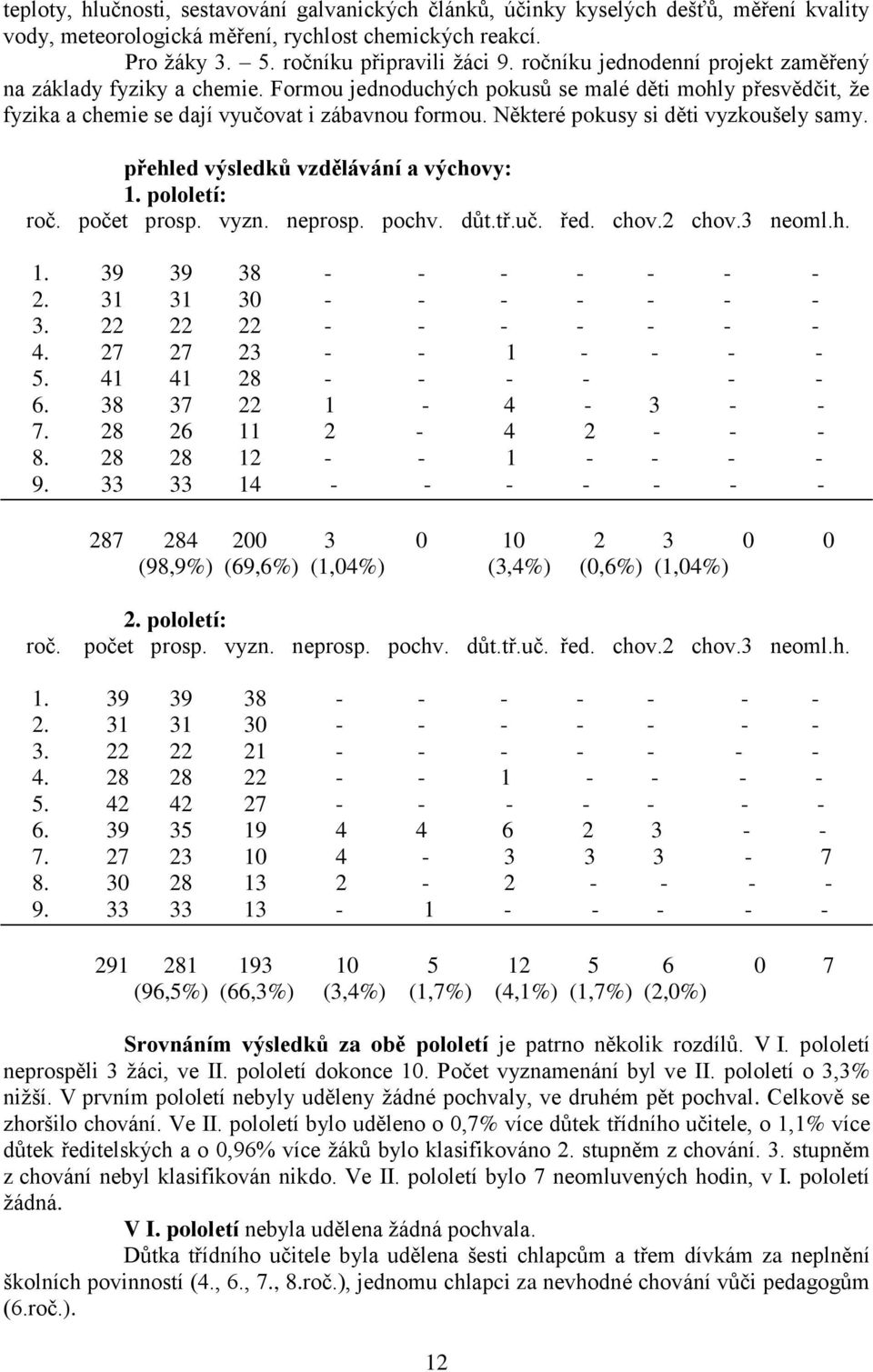 Některé pokusy si děti vyzkoušely samy. přehled výsledků vzdělávání a výchovy: 1. pololetí: roč. počet prosp. vyzn. neprosp. pochv. důt.tř.uč. řed. chov.2 chov.3 neoml.h. 1. 39 39 38 - - - - - - - 2.