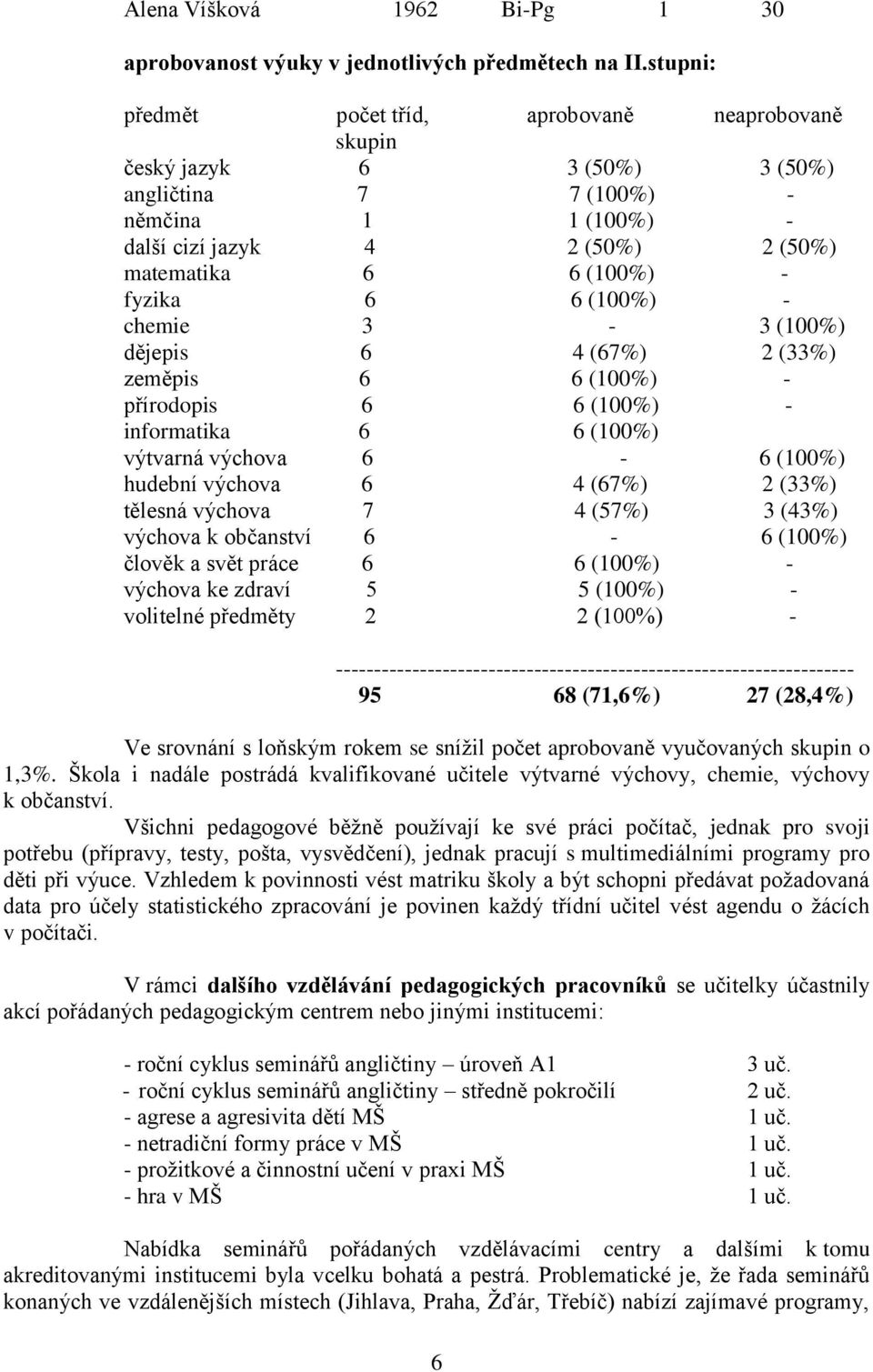 6 6 (100%) - chemie 3-3 (100%) dějepis 6 4 (67%) 2 (33%) zeměpis 6 6 (100%) - přírodopis 6 6 (100%) - informatika 6 6 (100%) výtvarná výchova 6-6 (100%) hudební výchova 6 4 (67%) 2 (33%) tělesná