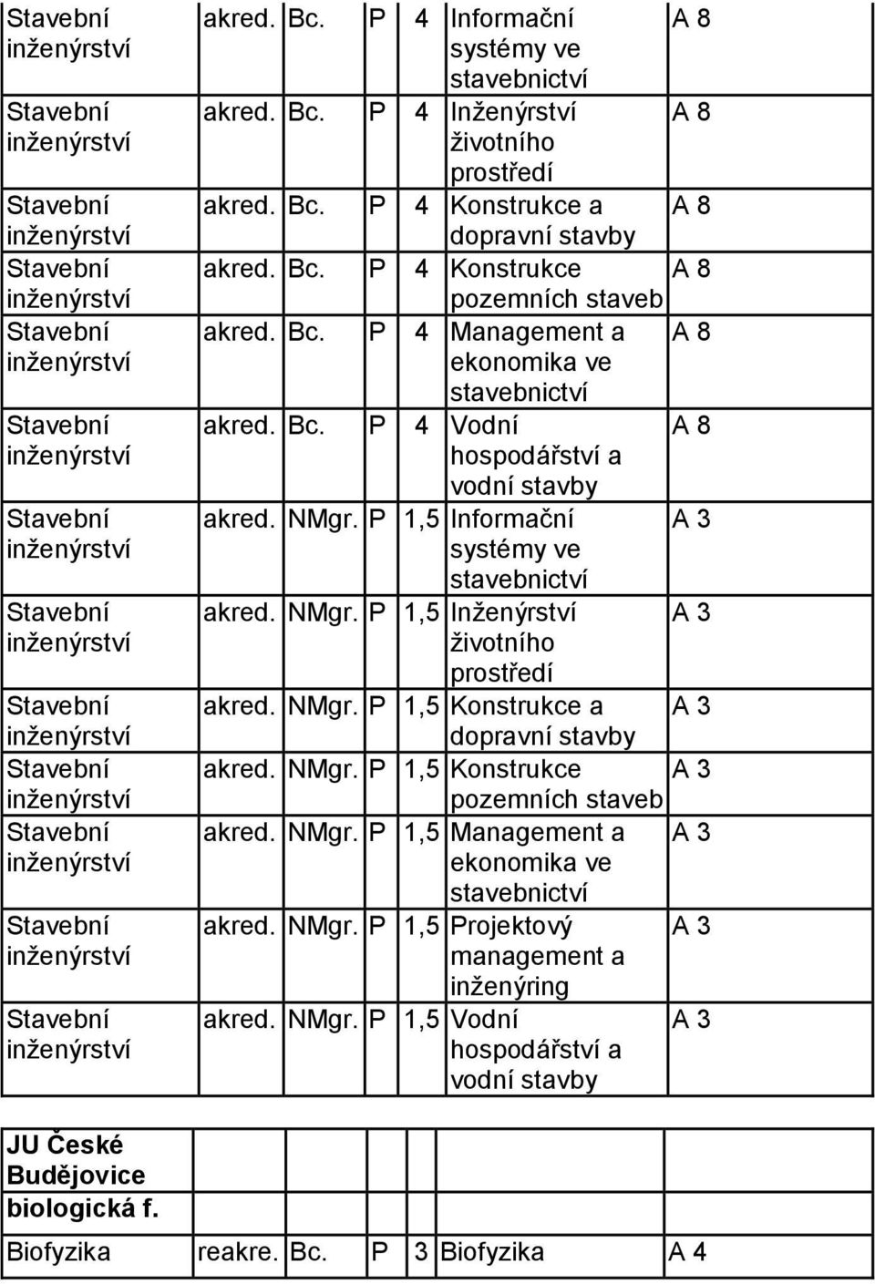 Informační systémy ve stavebnictví akred NMgr 15 Inţenýrství ţivotního prostředí akred NMgr 15 onstrukce a dopravní stavby akred NMgr 15 onstrukce pozemních staveb akred NMgr 15 Management a