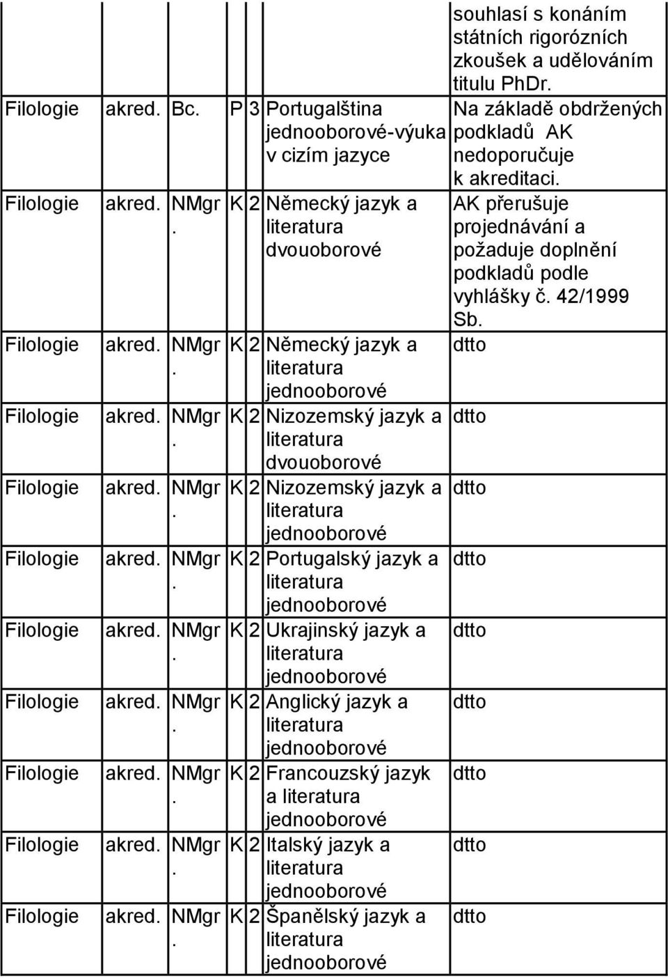 akred NMgr 2 Německý jazyk a literatura dvouoborové 2 Německý jazyk a literatura jednooborové 2 Nizozemský jazyk a literatura dvouoborové 2 Nizozemský jazyk a literatura jednooborové 2 ortugalský