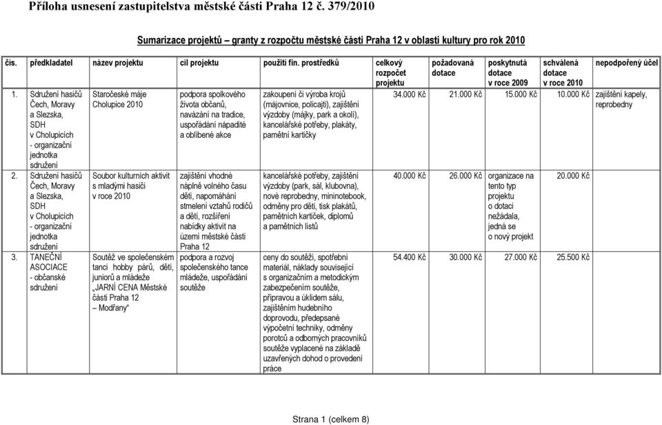 TANEČNÍ ASOCIACE Staročeské máje Cholupice 2010 Soubor kulturních aktivit s mladými hasiči Soutěž ve společenském tanci hobby párů, dětí, juniorů a mládeže JARNÍ CENA Městské části Praha 12 Modřany