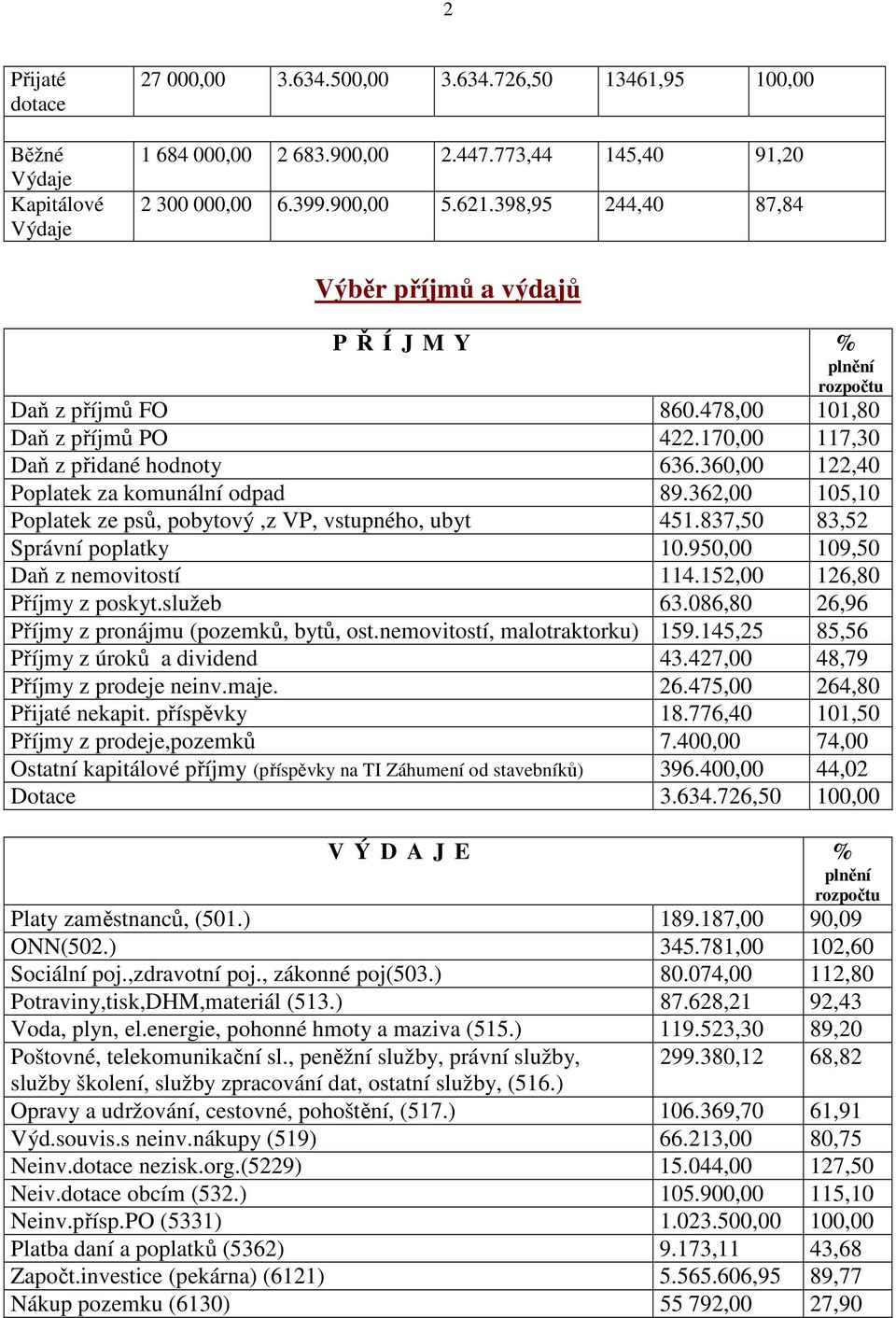 360,00 122,40 Poplatek za komunální odpad 89.362,00 105,10 Poplatek ze psů, pobytový,z VP, vstupného, ubyt 451.837,50 83,52 Správní poplatky 10.950,00 109,50 Daň z nemovitostí 114.