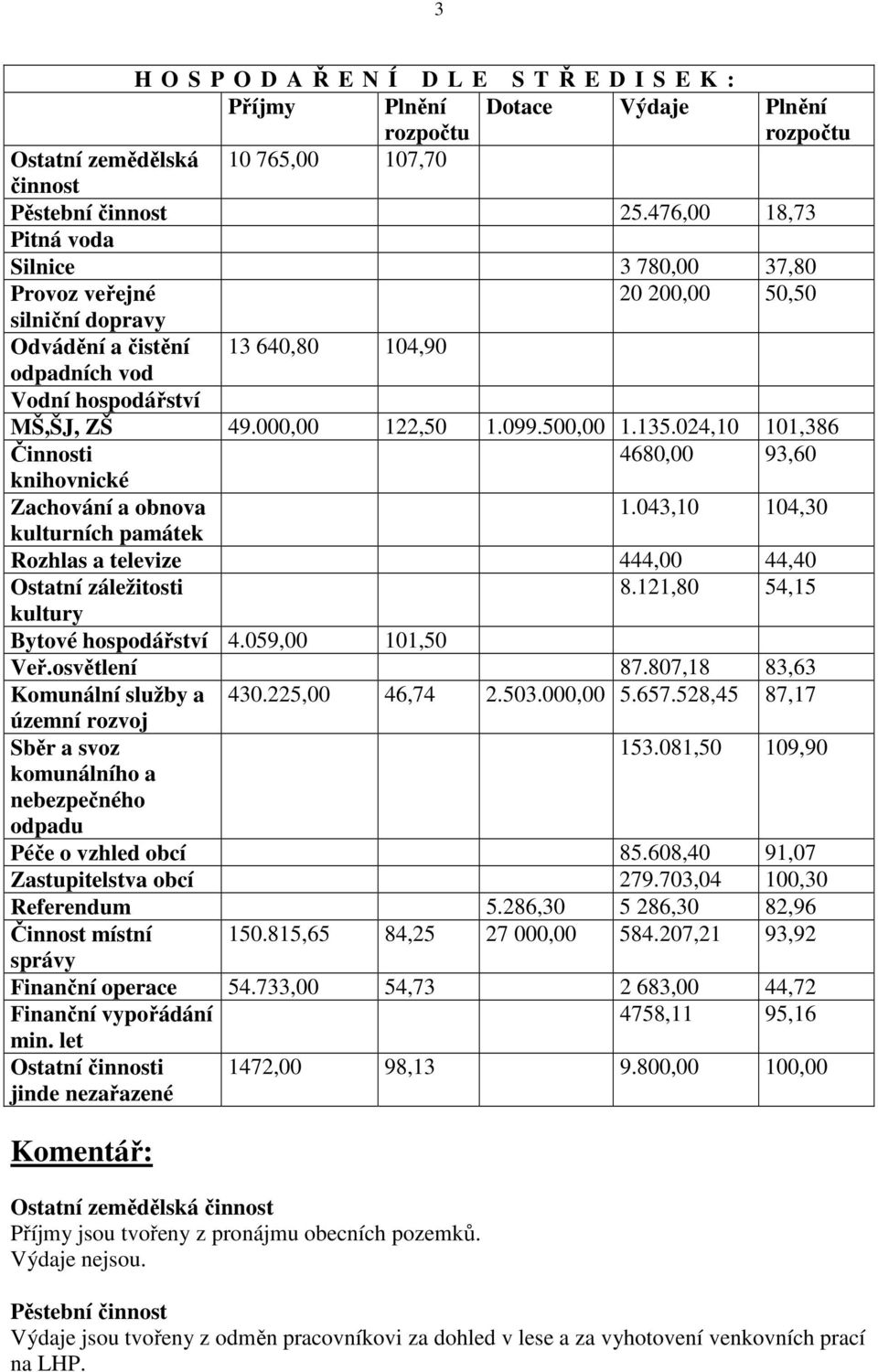 500,00 1.135.024,10 101,386 Činnosti 4680,00 93,60 knihovnické Zachování a obnova 1.043,10 104,30 kulturních památek Rozhlas a televize 444,00 44,40 Ostatní záležitosti 8.