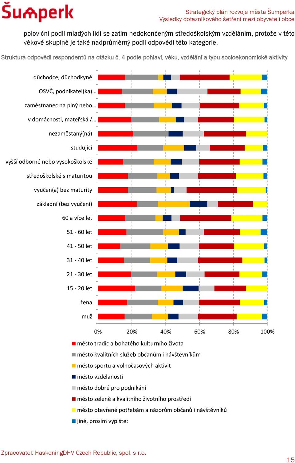 4 podle pohlaví, věku, vzdělání a typu socioekonomické aktivity důchodce, důchodkyně OSVČ, podnikatel(ka) zaměstnanec na plný nebo v domácnosti, mateřská / nezaměstaný(ná) studující vyšší odborné