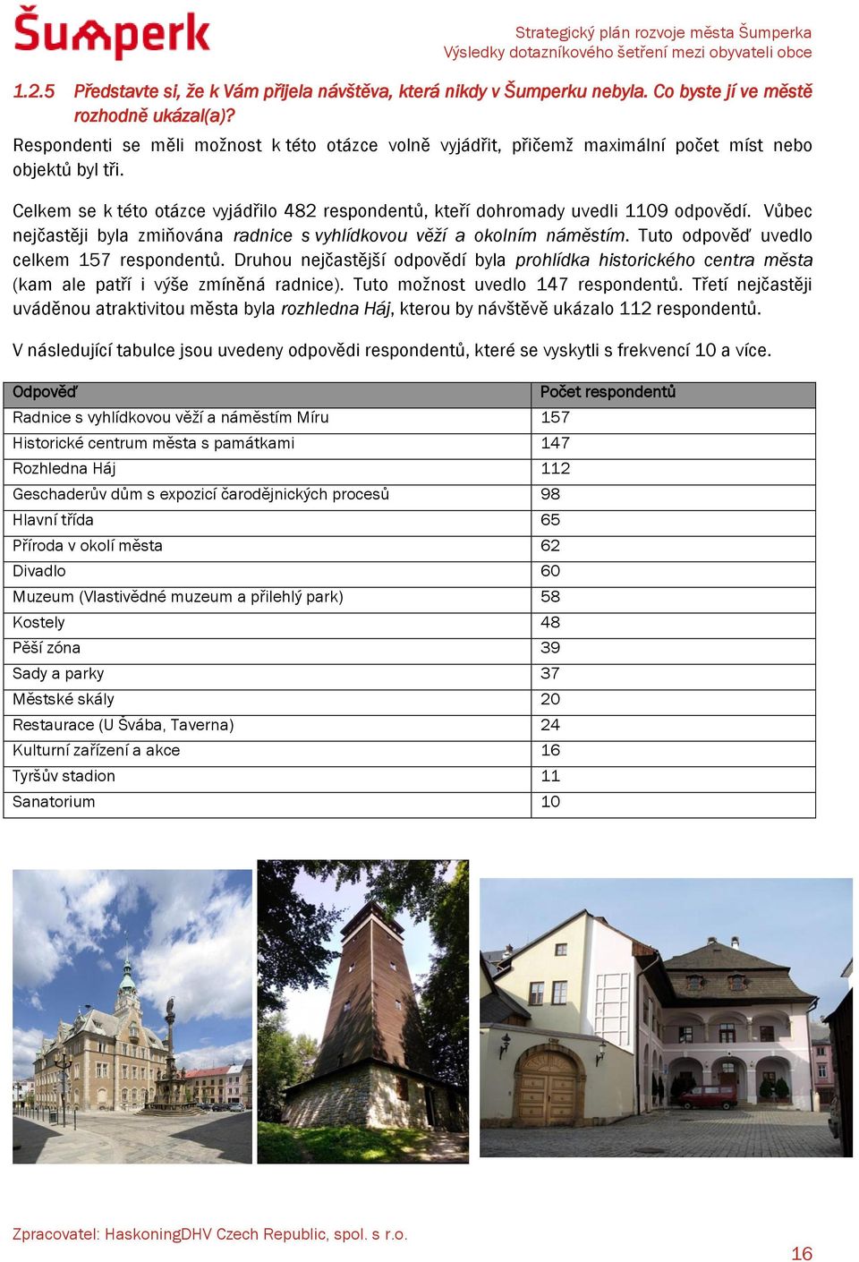 Vůbec nejčastěji byla zmiňována radnice s vyhlídkovou věží a okolním náměstím. Tuto odpověď uvedlo celkem 157 respondentů.