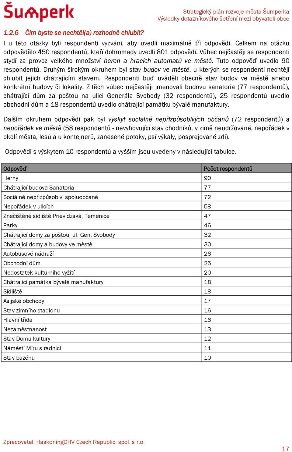 Tuto odpověď uvedlo 90 respondentů. Druhým širokým okruhem byl stav budov ve městě, u kterých se respondenti nechtějí chlubit jejich chátrajícím stavem.