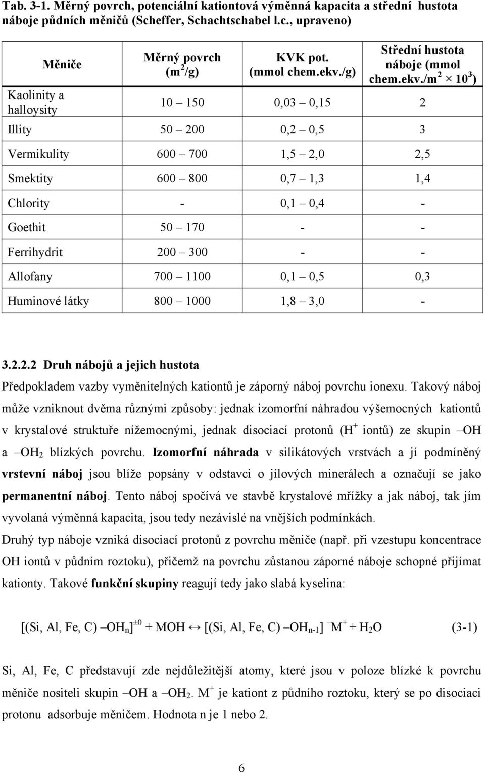 /g) Střední hustota náboje /m 2 10 3 ) 10 150 0,03 0,15 2 Illity 50 200 0,2 0,5 3 Vermikulity 600 700 1,5 2,0 2,5 Smektity 600 800 0,7 1,3 1,4 Chlority - 0,1 0,4 - Goethit 50 170 - - Ferrihydrit 200