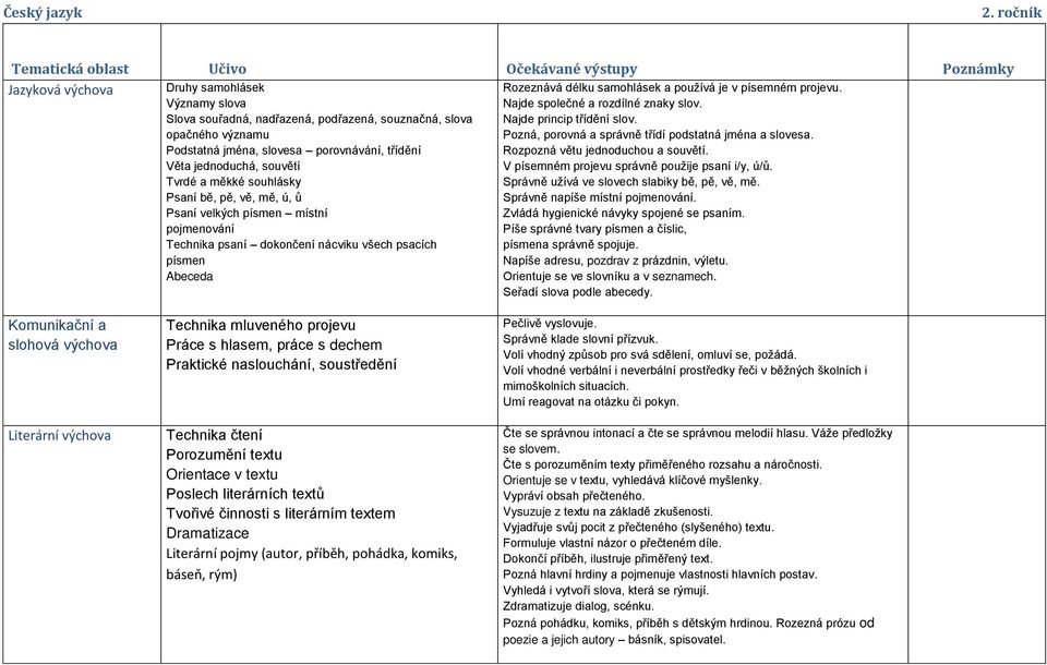 porovnávání, tídní Vta jednoduchá, souvtí Tvrdé a mkké souhlásky Psaní b, p, v, m, ú, ů Psaní velkých písmen místní pojmenování Technika psaní dokončení nácviku všech psacích písmen Abeceda Rozeznává