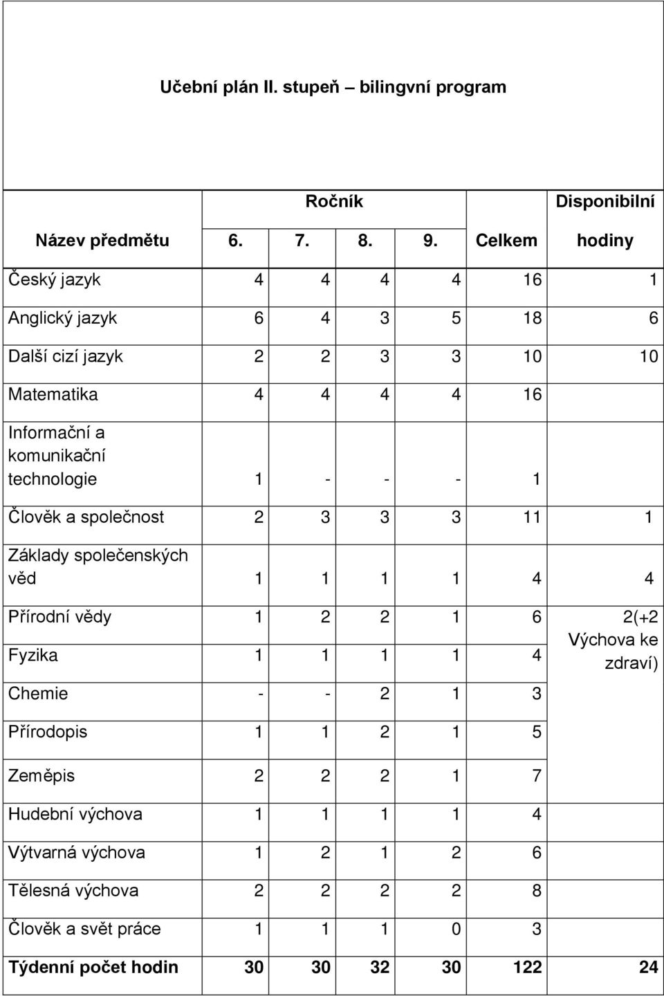 technologie 1 - - - 1 Človk a společnost 2 3 3 3 11 1 Základy společenských vd 1 1 1 1 4 4 Pírodní vdy 1 2 2 1 6 2(+2 Fyzika 1 1 1 1 4 Výchova ke