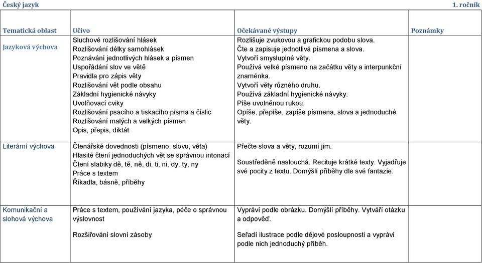 pro zápis vty Rozlišování vt podle obsahu Základní hygienické návyky Uvolňovací cviky Rozlišování psacího a tiskacího písma a číslic Rozlišování malých a velkých písmen Opis, pepis, diktát Rozlišuje