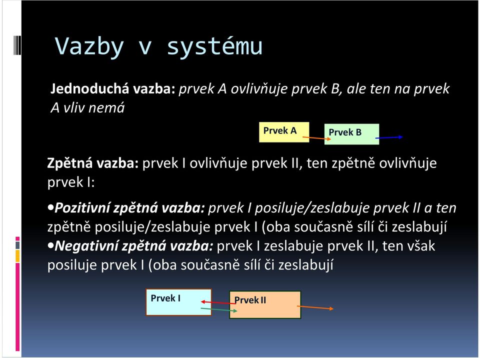 posiluje/zeslabuje prvek II a ten zpětně posiluje/zeslabuje prvek I (oba současně sílí či zeslabují