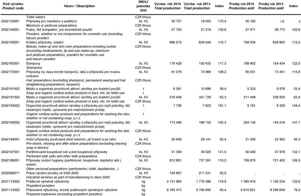 Kč 696 573 629 044 110,7 708 034 629 663 112,4 Beauy, make-up and skin care preparaions including sunan (excluding medicamens, lip and eye make-up, manicure and pedicure preparaions, powders for