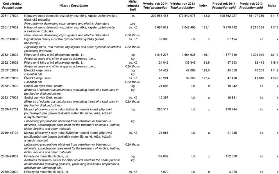 Kč 3 684 032 3 042 496 121,1 3 779 142 3 211 389 117,7 a elekrické rozbušky Percussion or deonaing caps; igniers and elecric deonaors 2051140002 Signalizační rakey a osaní pyroechnické výrobky (kromě