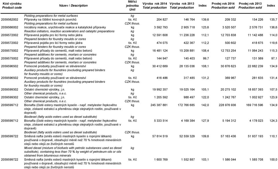 731 136,6 Reacion iniiaors, reacion acceleraors and caalyic preparaions 2059572002 Připravená pojidla pro licí formy nebo jádra 12 591 608 11 236 228 112,1 12 703 838 11 142 488 114,0 Prepared
